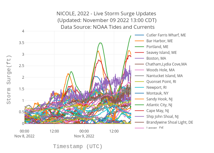 NICOLE, 2022 - Live Storm Surge Updates  (Updated: November 15 2022 12:00 CDT)  Data Source: NOAA Tides and Currents | scatter chart made by Srcc2020 | plotly