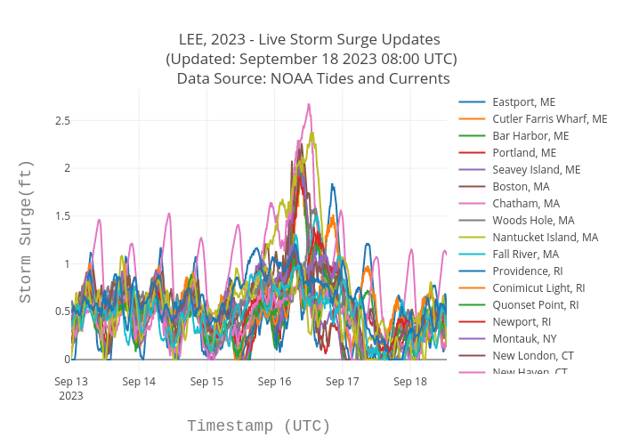 LEE, 2023 - Live Storm Surge Updates  (Updated: September 18 2023 08:00 UTC)  Data Source: NOAA Tides and Currents | scatter chart made by Srcc2020 | plotly