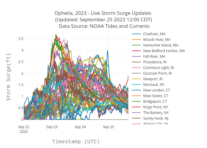 Ophelia, 2023 - Live Storm Surge Updates  (Updated: September 25 2023 12:00 CDT)  Data Source: NOAA Tides and Currents | scatter chart made by Srcc2020 | plotly