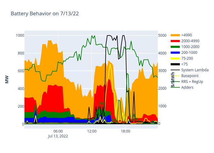 Battery Behavior on 7/13/22 | filled line chart made by Sreedy640 | plotly