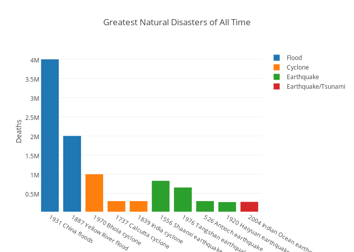 greatest-natural-disasters-of-all-time-grouped-bar-chart-made-by