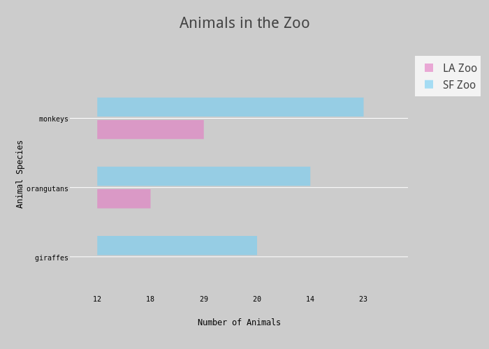 Animals in the Zoo | grouped bar chart made by Sridp910 | plotly