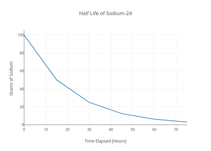 sodium half life