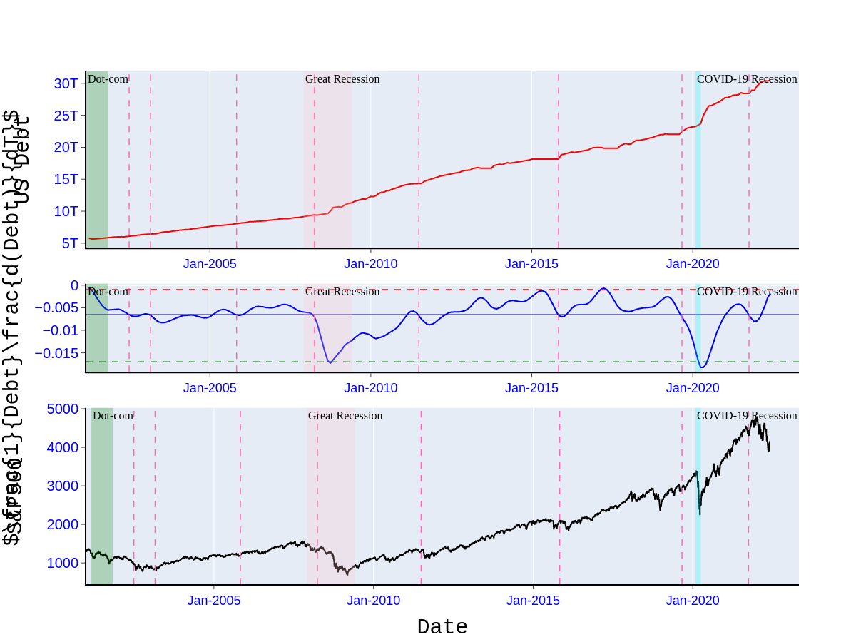 Debt, d(Debt)/dt, S&P500 | scatter chart made by Ss13ms054 | plotly