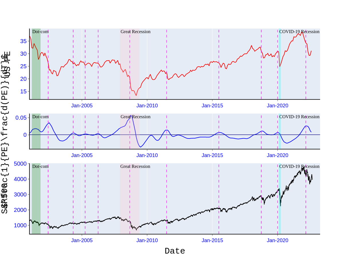 PE, d(PE)/dt, S&P500 | scatter chart made by Ss13ms054 | plotly