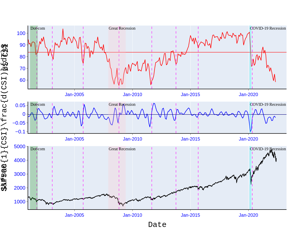 CSI, d(CSI)/dt, S&P500 | scatter chart made by Ss13ms054 | plotly