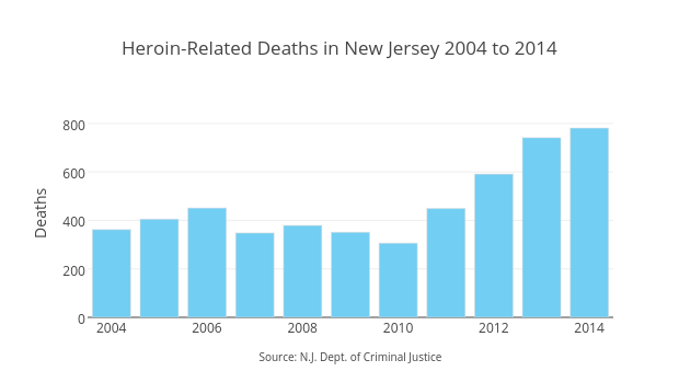 Heroin-Related Deaths in New Jersey 2004 to 2014 | bar chart made by Sstirling | plotly