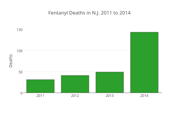 Fentanyl Deaths in N.J. 2011 to 2014 | bar chart made by Sstirling | plotly
