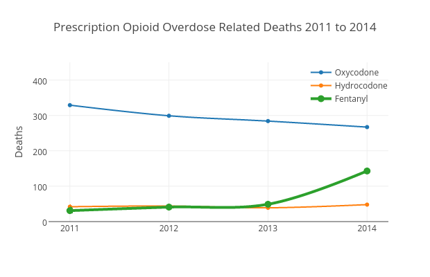 Prescription Opioid Overdose Related Deaths 2011 to 2014 | scatter chart made by Sstirling | plotly