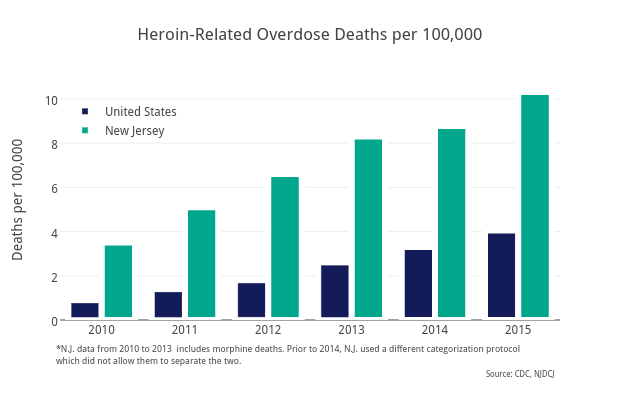 Heroin-Related Overdose Deaths per 100,000 | bar chart made by Sstirling | plotly