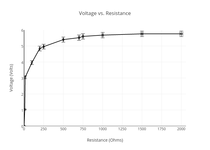 Voltage vs. Resistance | scatter chart made by Staciem | plotly