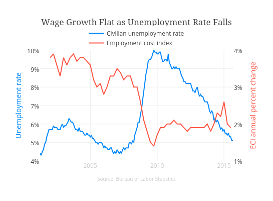 Wage Growth Flat as Unemployment Rate Falls | scatter chart made by Stacyannj | plotly