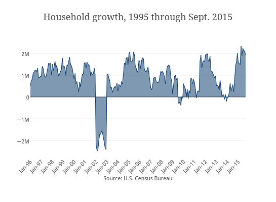 Household growth, 1995 through Sept. 2015 | filled line chart made by Stacyannj | plotly