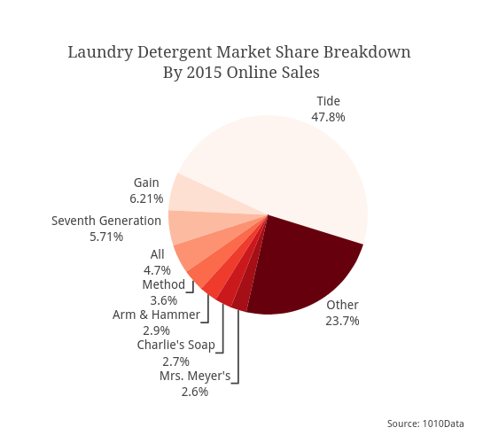 Laundry Detergent Market Share Breakdown By 2015 Online Sales | pie made by Stacyannj | plotly