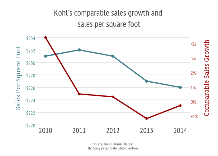 Kohl's comparable sales growth and sales per square foot scatter