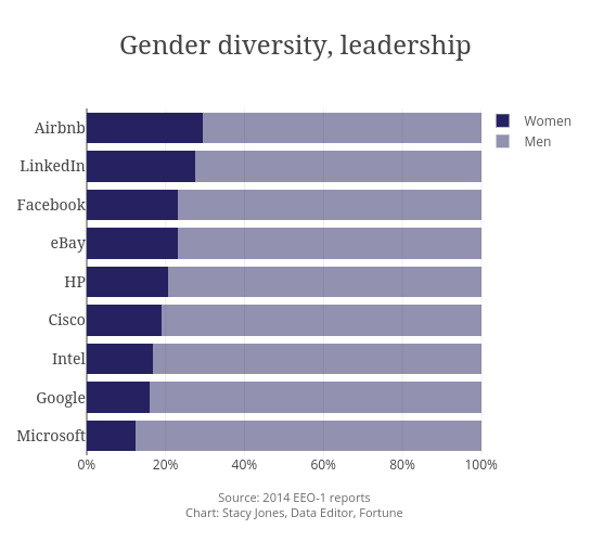 Gender diversity, leadership | stacked bar chart made by Stacyannj | plotly