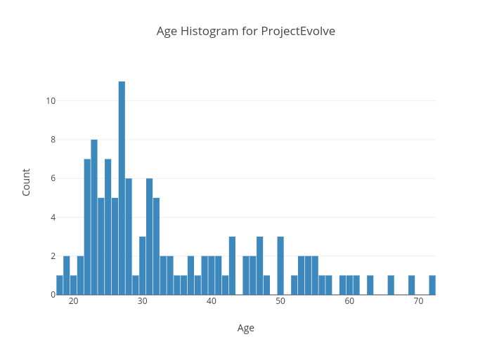 Age Histogram for ProjectEvolve | histogram made by Stanleychris2 | plotly