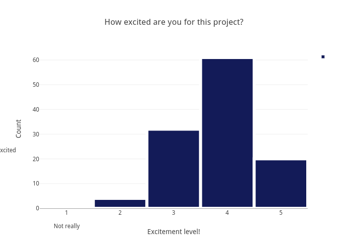 How excited are you for this project?  | histogram made by Stanleychris2 | plotly