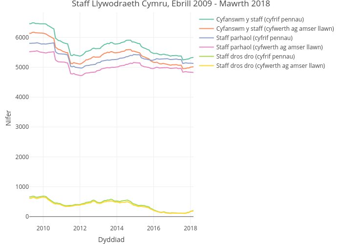 Staff Llywodraeth Cymru, Ebrill 2009 - Mawrth 2018 | line chart made by Statiaith | plotly