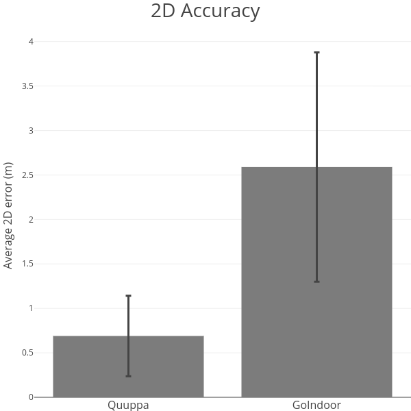 2D Accuracy | bar chartwith vertical error bars made by Stefand | plotly