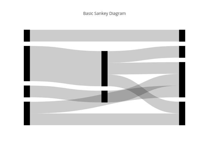 Basic Sankey Diagram | sankey made by Stephanidjojo.gojek | plotly