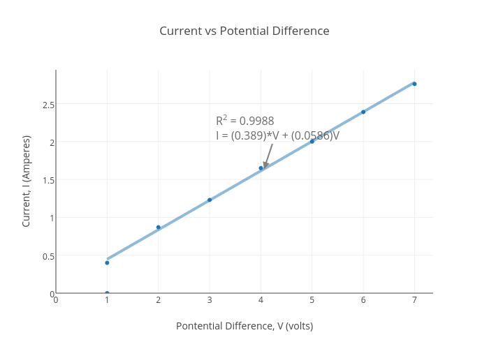 Current vs Potential Difference  | scatter chart made by Stephstough | plotly