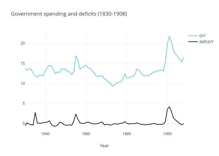 Government spending and deficits (1830-1908) | line chart made by Stevewhite16 | plotly