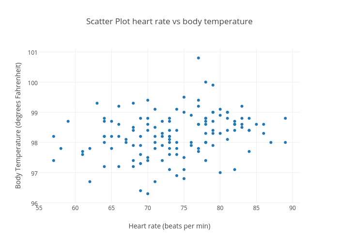 Scatter Plot heart rate vs body temperature | scatter chart made by Stoppo | plotly