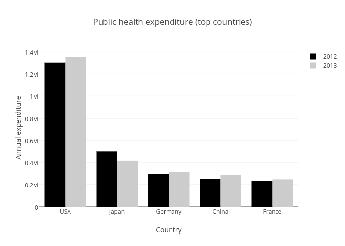 Public health expenditure (top countries) | bar chart made by Storybench | plotly
