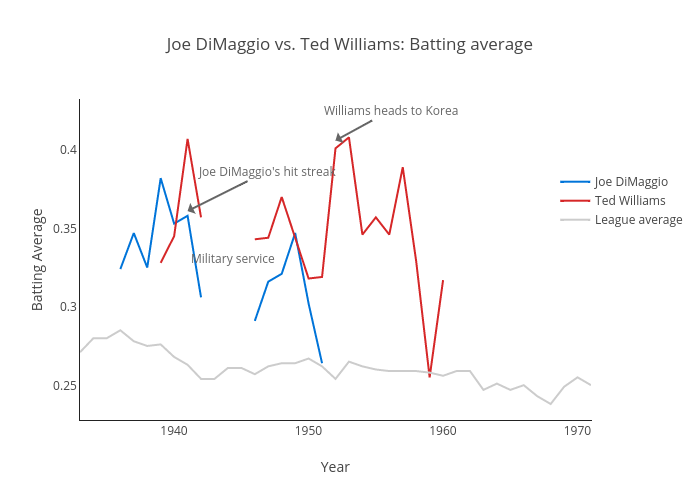 Joe DiMaggio vs. Ted Williams: Batting average | line chart made by Storybench | plotly