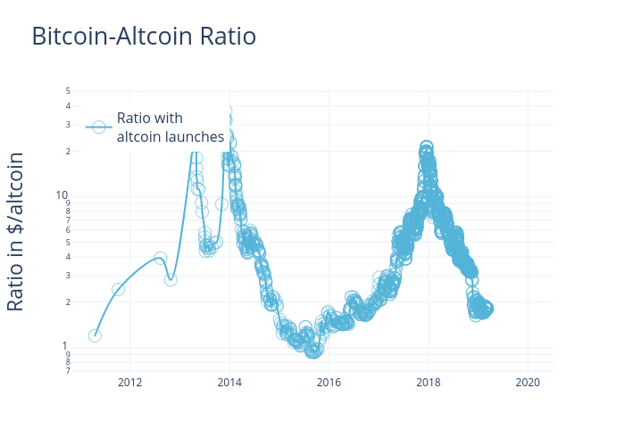 Bitcoin-Altcoin Ratio |  made by Strangeattractor | plotly