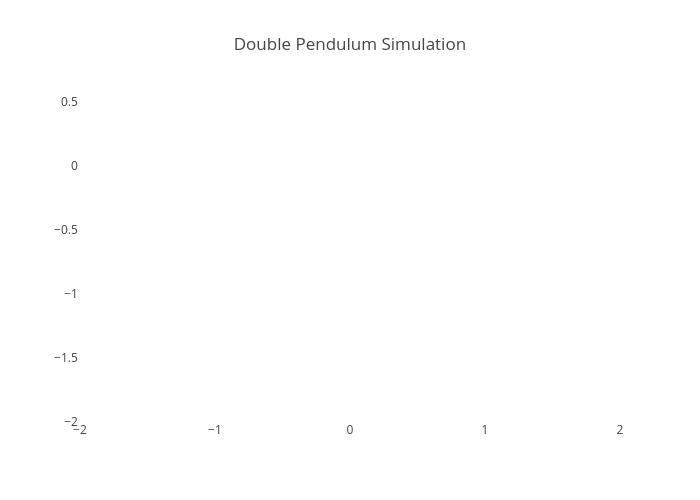 Double Pendulum Simulation | line chart made by Streaming-demos | plotly