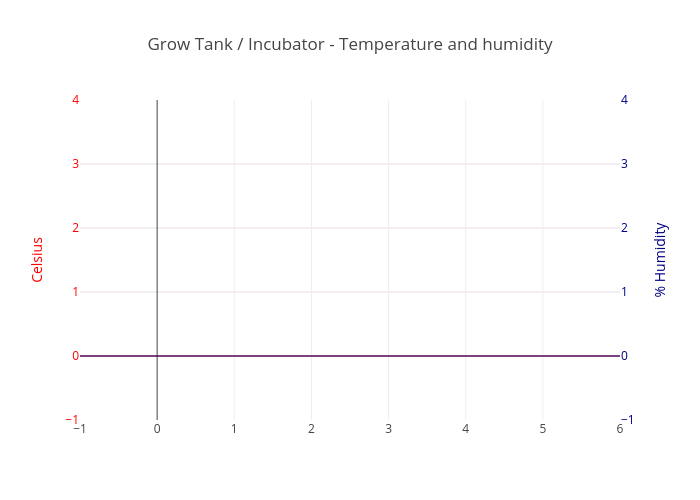 Grow Tank / Incubator - Temperature and humidity | scatter chart made by Studio7 | plotly