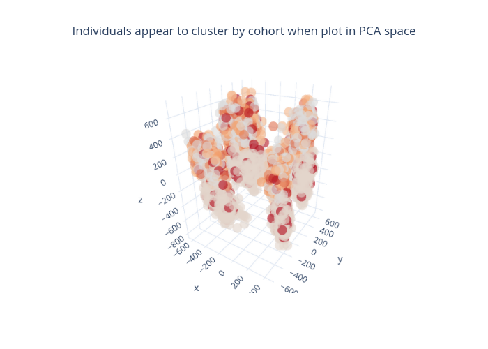 Individuals appear to cluster by cohort when plot in PCA space | scatter3d made by Subroutines | plotly