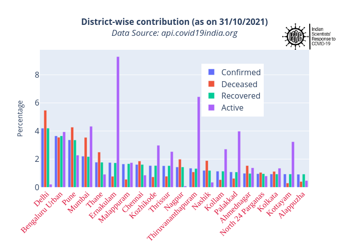 District-wise contribution (as on 31/10/2021)Data Source: api.covid19india.org | grouped bar chart made by Sumanc | plotly