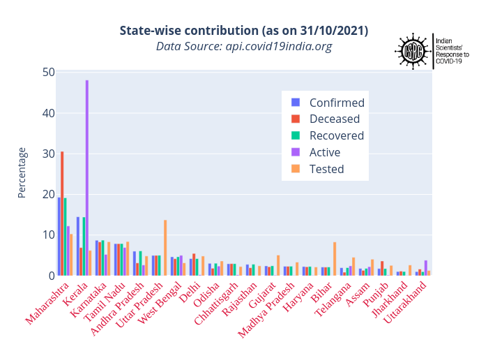 State-wise contribution (as on 31/10/2021)Data Source: api.covid19india.org | grouped bar chart made by Sumanc | plotly