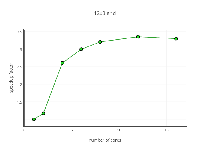 12x8 grid | scatter chart made by Sumia | plotly