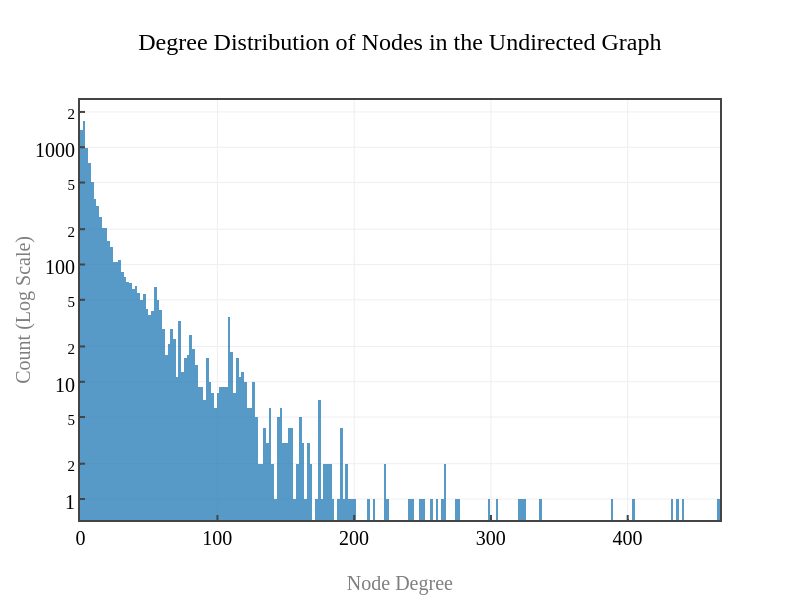 Steam Community Node Degree Distribution