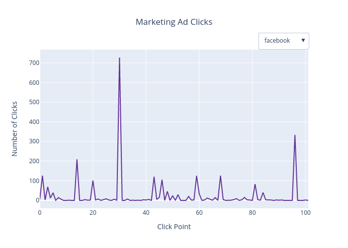 Marketing Ad Clicks | scatter chart made by Sundley | plotly