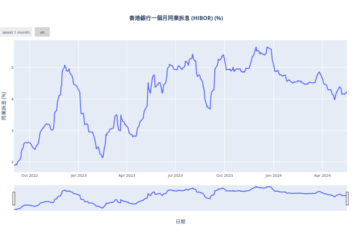 香港銀行一個月同業拆息 (HIBOR) (%) | line chart made by Sunnychoi.midland | plotly