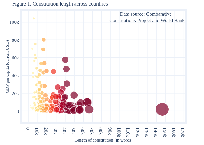 Figure 1. Constitution length across countries | scatter chart made by Surbhib | plotly