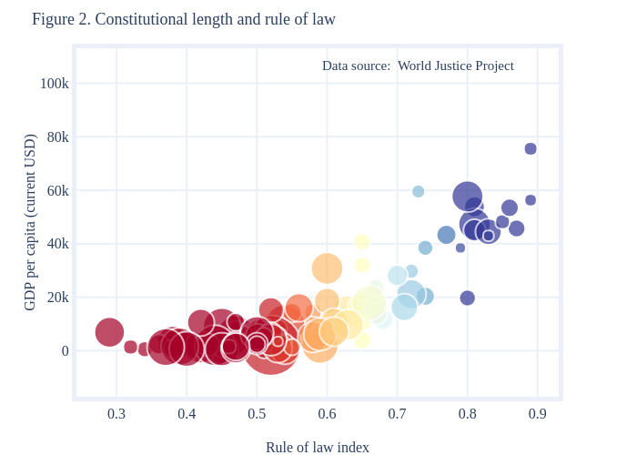 Figure 2. Constitutional length and rule of law | scatter chart made by Surbhib | plotly