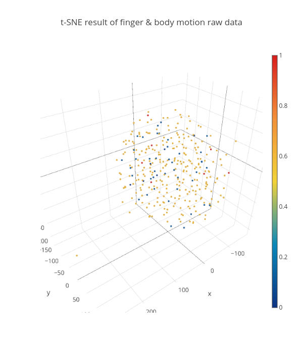 t-SNE result of finger & body motion raw data | scatter3d made by Surumetic | plotly
