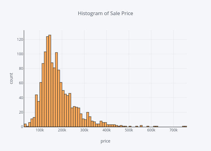 Histogram of Sale Price | histogram made by Susanli2005 | plotly
