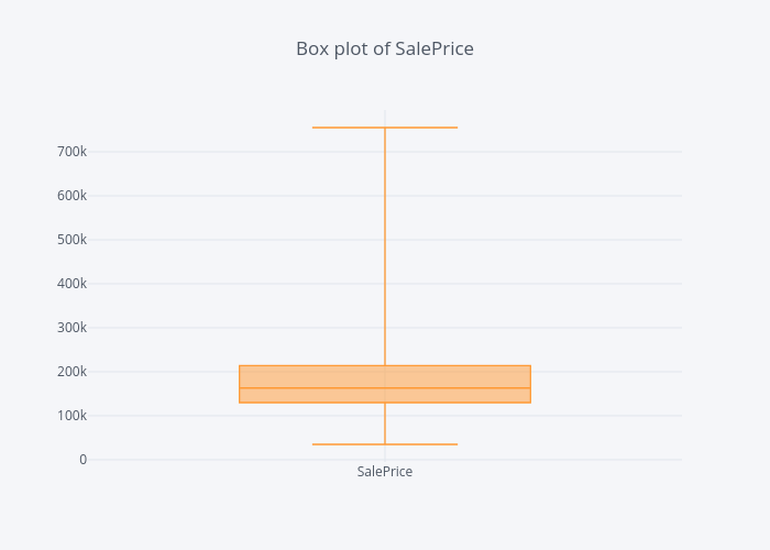 Box plot of SalePrice | box plot made by Susanli2005 | plotly