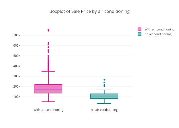 Boxplot of Sale Price by air conditioning | box plot made by Susanli2005 | plotly