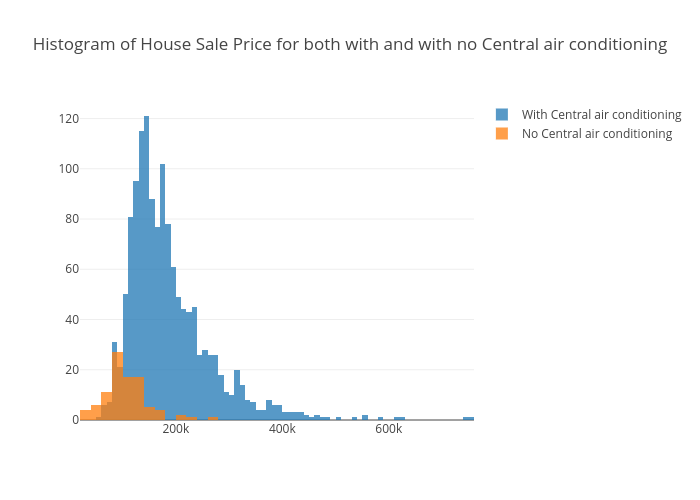 Histogram of House Sale Price for both with and with no Central air conditioning | histogram made by Susanli2005 | plotly