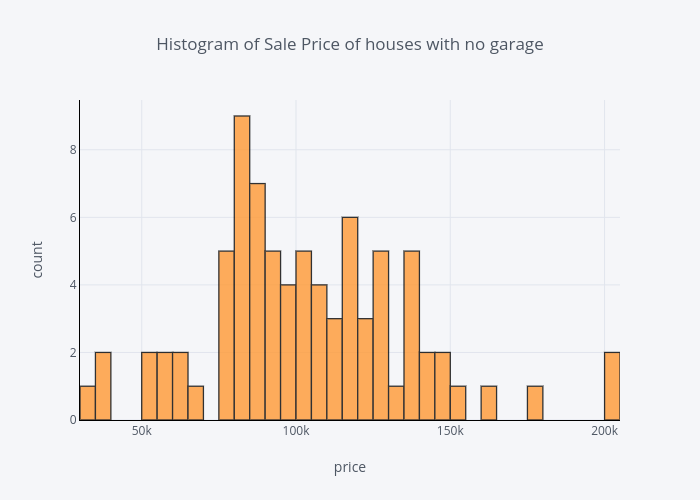 Histogram of Sale Price of houses with no garage | histogram made by Susanli2005 | plotly