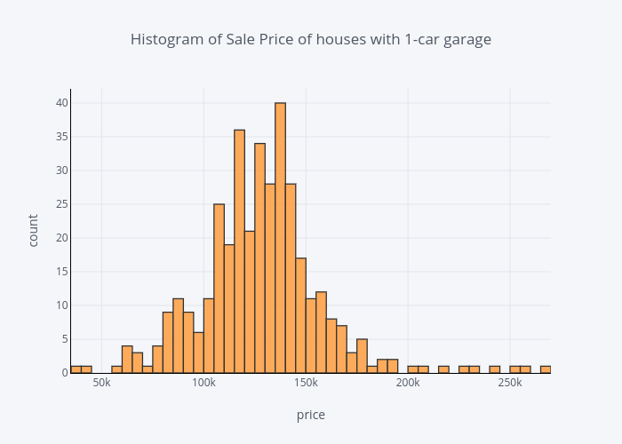 Histogram of Sale Price of houses with 1-car garage | histogram made by Susanli2005 | plotly