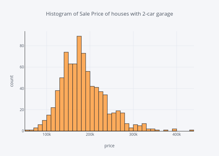 Histogram of Sale Price of houses with 2-car garage | histogram made by Susanli2005 | plotly